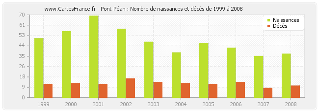Pont-Péan : Nombre de naissances et décès de 1999 à 2008
