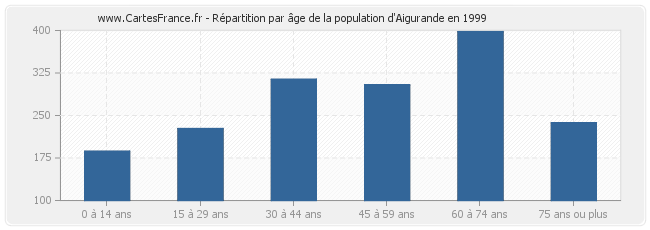 Répartition par âge de la population d'Aigurande en 1999