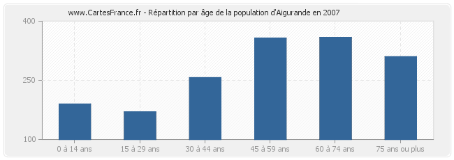 Répartition par âge de la population d'Aigurande en 2007