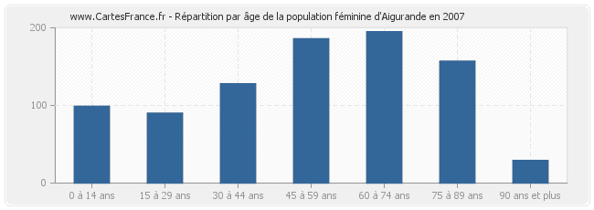 Répartition par âge de la population féminine d'Aigurande en 2007