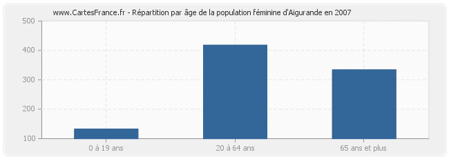 Répartition par âge de la population féminine d'Aigurande en 2007
