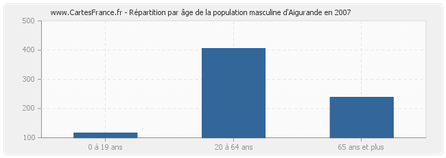 Répartition par âge de la population masculine d'Aigurande en 2007