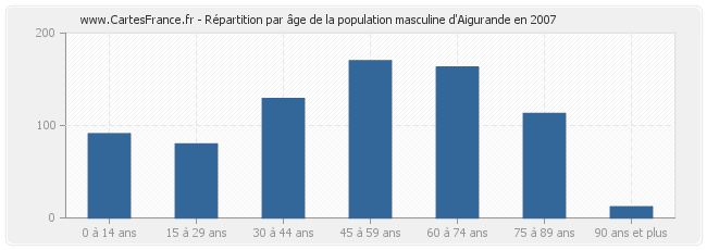 Répartition par âge de la population masculine d'Aigurande en 2007