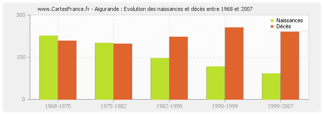 Aigurande : Evolution des naissances et décès entre 1968 et 2007