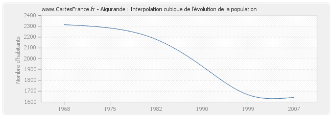 Aigurande : Interpolation cubique de l'évolution de la population