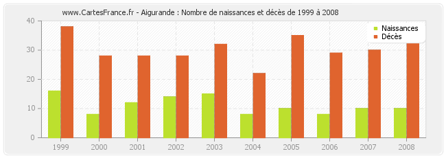 Aigurande : Nombre de naissances et décès de 1999 à 2008
