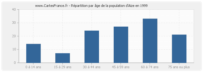 Répartition par âge de la population d'Aize en 1999
