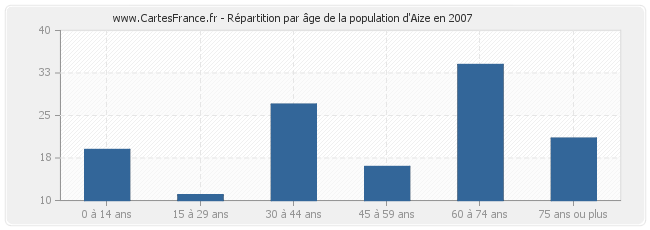 Répartition par âge de la population d'Aize en 2007
