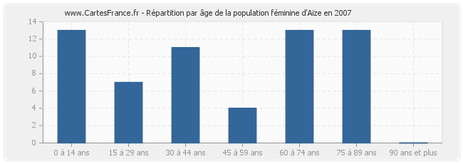 Répartition par âge de la population féminine d'Aize en 2007