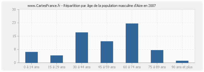 Répartition par âge de la population masculine d'Aize en 2007