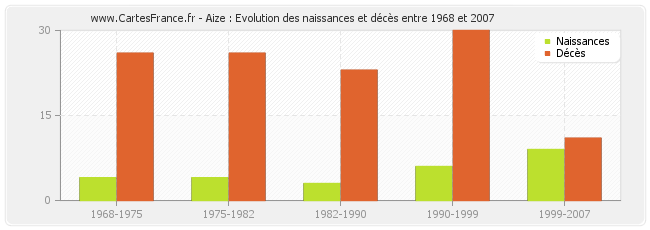 Aize : Evolution des naissances et décès entre 1968 et 2007