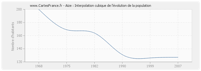 Aize : Interpolation cubique de l'évolution de la population