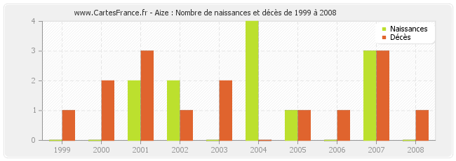 Aize : Nombre de naissances et décès de 1999 à 2008