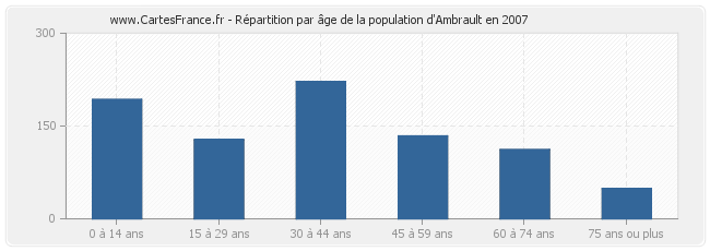 Répartition par âge de la population d'Ambrault en 2007