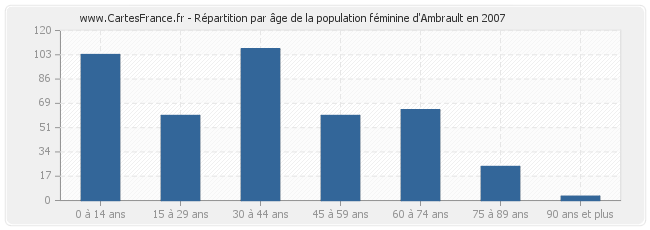 Répartition par âge de la population féminine d'Ambrault en 2007