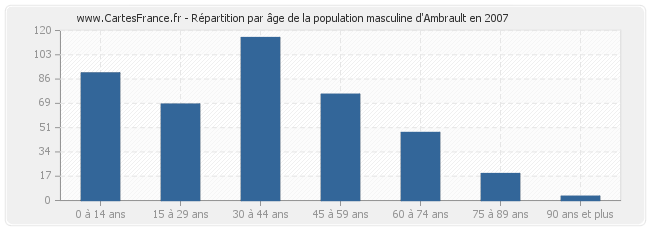 Répartition par âge de la population masculine d'Ambrault en 2007