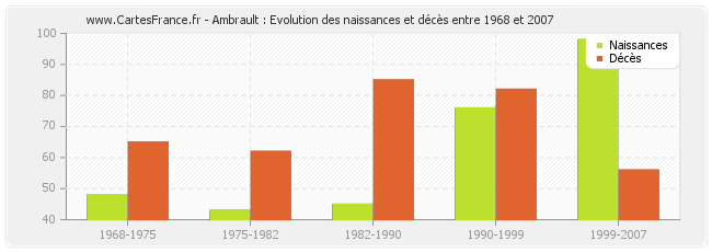 Ambrault : Evolution des naissances et décès entre 1968 et 2007