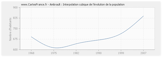 Ambrault : Interpolation cubique de l'évolution de la population