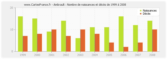 Ambrault : Nombre de naissances et décès de 1999 à 2008