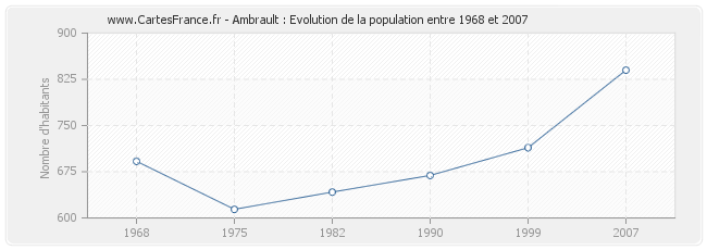 Population Ambrault