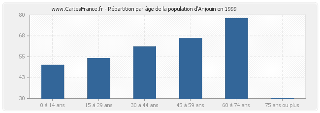 Répartition par âge de la population d'Anjouin en 1999