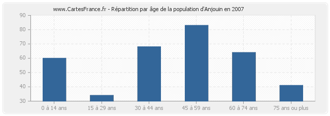 Répartition par âge de la population d'Anjouin en 2007