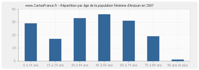 Répartition par âge de la population féminine d'Anjouin en 2007