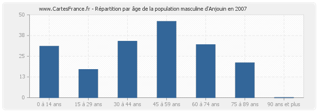 Répartition par âge de la population masculine d'Anjouin en 2007
