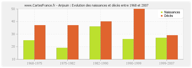 Anjouin : Evolution des naissances et décès entre 1968 et 2007