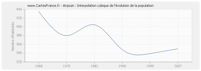 Anjouin : Interpolation cubique de l'évolution de la population