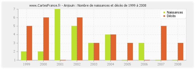 Anjouin : Nombre de naissances et décès de 1999 à 2008