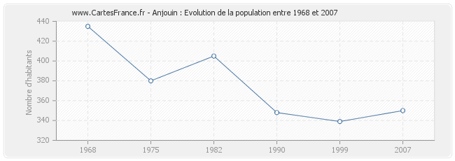 Population Anjouin