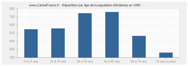 Répartition par âge de la population d'Ardentes en 1999