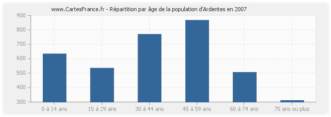 Répartition par âge de la population d'Ardentes en 2007