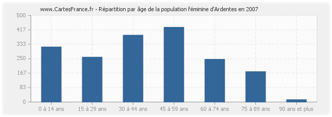 Répartition par âge de la population féminine d'Ardentes en 2007