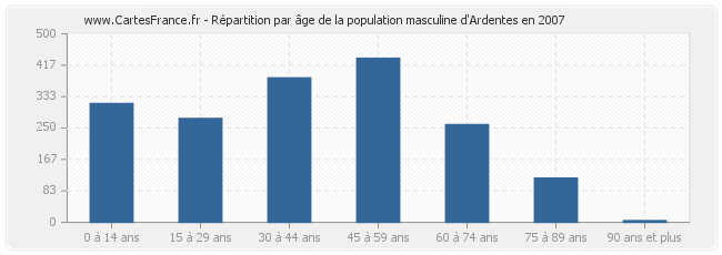 Répartition par âge de la population masculine d'Ardentes en 2007