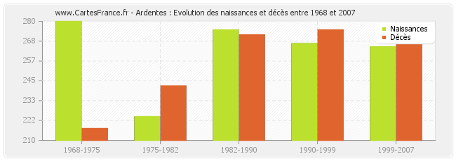 Ardentes : Evolution des naissances et décès entre 1968 et 2007