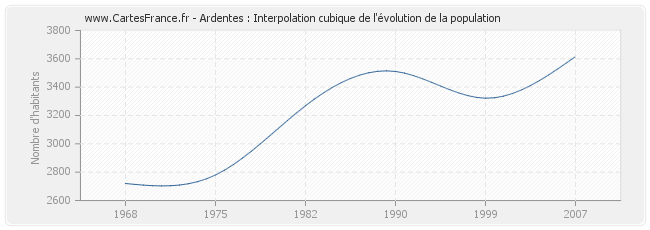 Ardentes : Interpolation cubique de l'évolution de la population