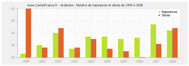 Ardentes : Nombre de naissances et décès de 1999 à 2008