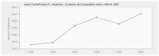 Population Ardentes