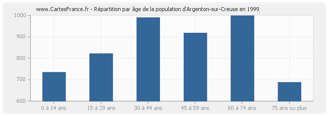 Répartition par âge de la population d'Argenton-sur-Creuse en 1999