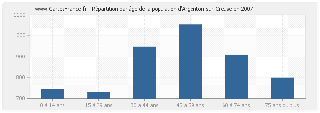 Répartition par âge de la population d'Argenton-sur-Creuse en 2007