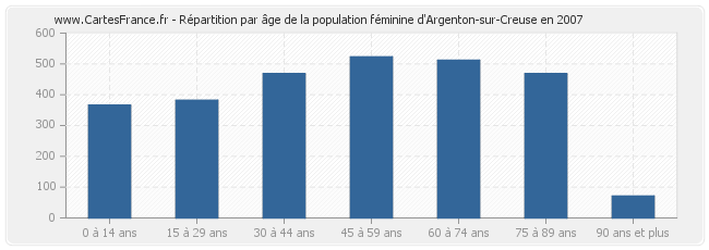 Répartition par âge de la population féminine d'Argenton-sur-Creuse en 2007