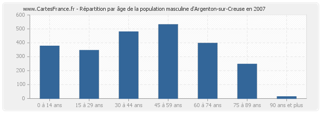 Répartition par âge de la population masculine d'Argenton-sur-Creuse en 2007