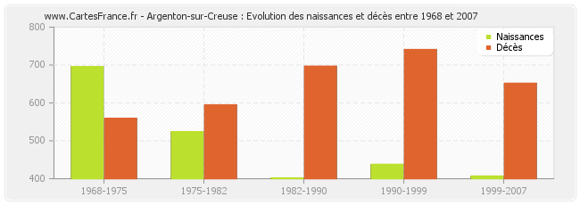 Argenton-sur-Creuse : Evolution des naissances et décès entre 1968 et 2007