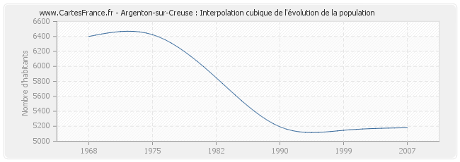 Argenton-sur-Creuse : Interpolation cubique de l'évolution de la population