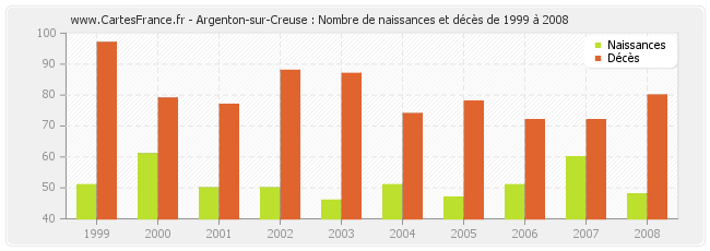 Argenton-sur-Creuse : Nombre de naissances et décès de 1999 à 2008