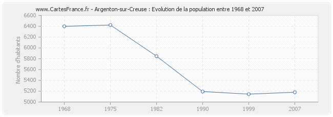 Population Argenton-sur-Creuse
