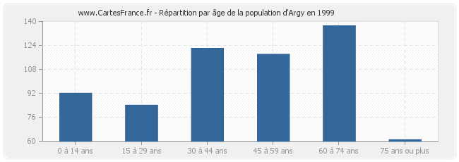 Répartition par âge de la population d'Argy en 1999