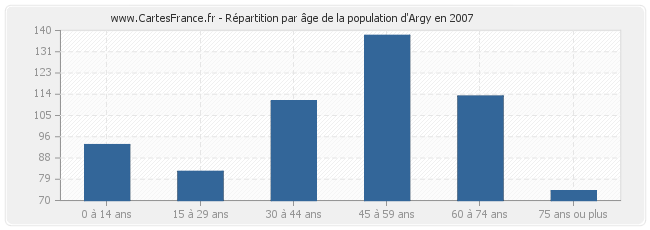 Répartition par âge de la population d'Argy en 2007